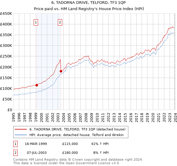 6, TADORNA DRIVE, TELFORD, TF3 1QP: Price paid vs HM Land Registry's House Price Index
