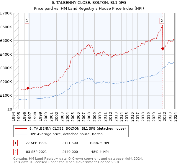 6, TALBENNY CLOSE, BOLTON, BL1 5FG: Price paid vs HM Land Registry's House Price Index