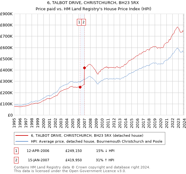 6, TALBOT DRIVE, CHRISTCHURCH, BH23 5RX: Price paid vs HM Land Registry's House Price Index