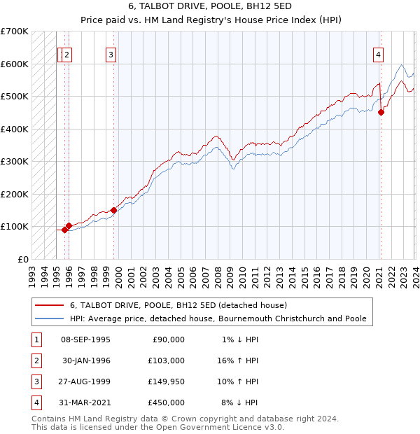 6, TALBOT DRIVE, POOLE, BH12 5ED: Price paid vs HM Land Registry's House Price Index