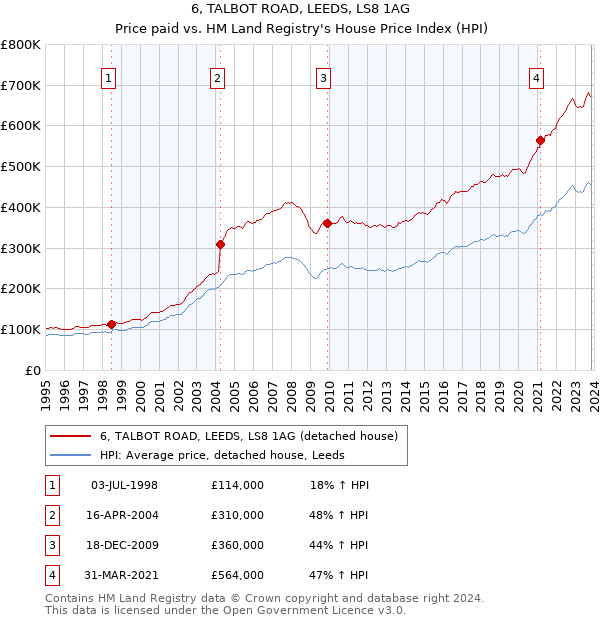 6, TALBOT ROAD, LEEDS, LS8 1AG: Price paid vs HM Land Registry's House Price Index