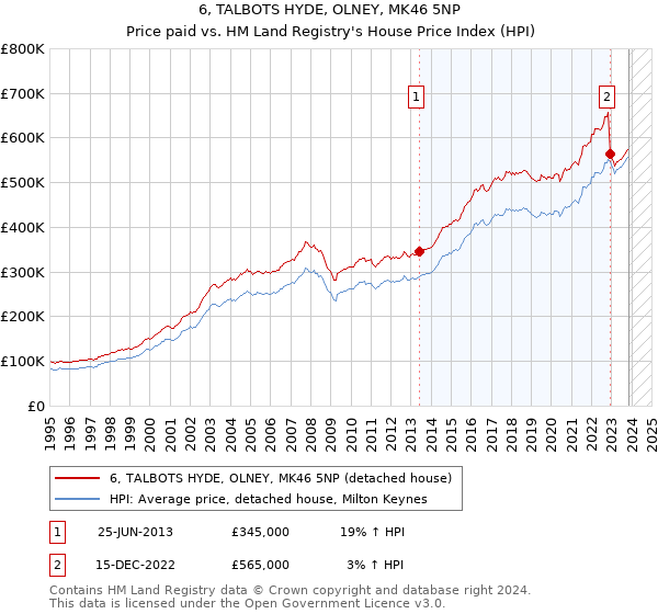 6, TALBOTS HYDE, OLNEY, MK46 5NP: Price paid vs HM Land Registry's House Price Index