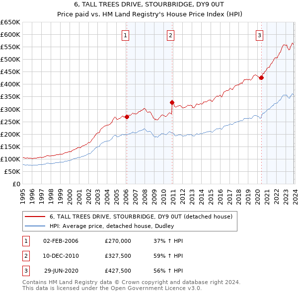 6, TALL TREES DRIVE, STOURBRIDGE, DY9 0UT: Price paid vs HM Land Registry's House Price Index