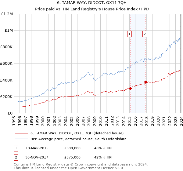 6, TAMAR WAY, DIDCOT, OX11 7QH: Price paid vs HM Land Registry's House Price Index