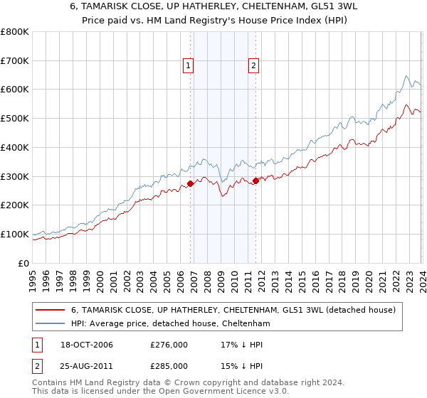 6, TAMARISK CLOSE, UP HATHERLEY, CHELTENHAM, GL51 3WL: Price paid vs HM Land Registry's House Price Index