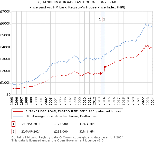 6, TANBRIDGE ROAD, EASTBOURNE, BN23 7AB: Price paid vs HM Land Registry's House Price Index