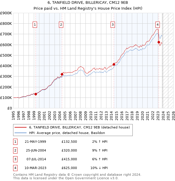 6, TANFIELD DRIVE, BILLERICAY, CM12 9EB: Price paid vs HM Land Registry's House Price Index