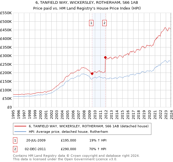 6, TANFIELD WAY, WICKERSLEY, ROTHERHAM, S66 1AB: Price paid vs HM Land Registry's House Price Index