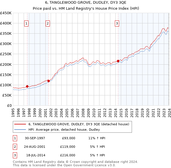 6, TANGLEWOOD GROVE, DUDLEY, DY3 3QE: Price paid vs HM Land Registry's House Price Index