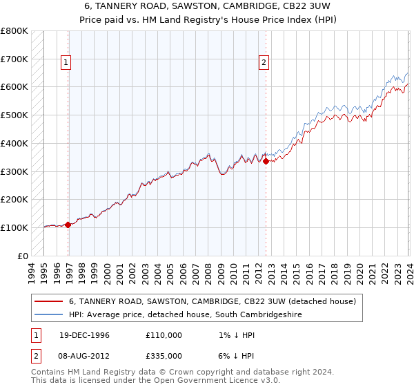 6, TANNERY ROAD, SAWSTON, CAMBRIDGE, CB22 3UW: Price paid vs HM Land Registry's House Price Index