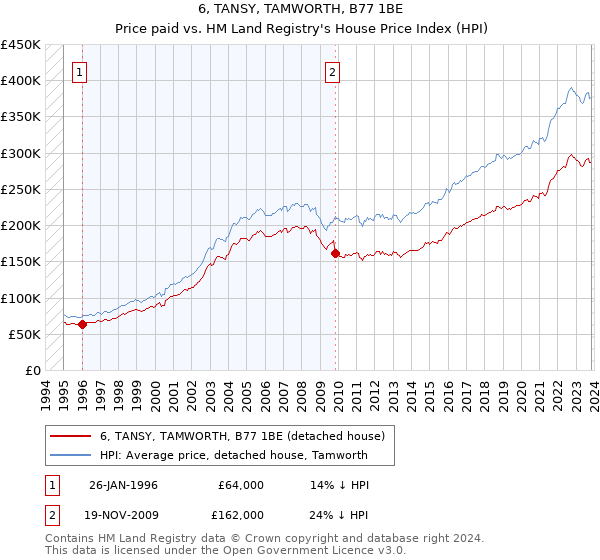 6, TANSY, TAMWORTH, B77 1BE: Price paid vs HM Land Registry's House Price Index