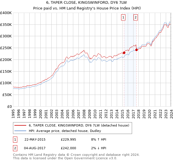6, TAPER CLOSE, KINGSWINFORD, DY6 7LW: Price paid vs HM Land Registry's House Price Index
