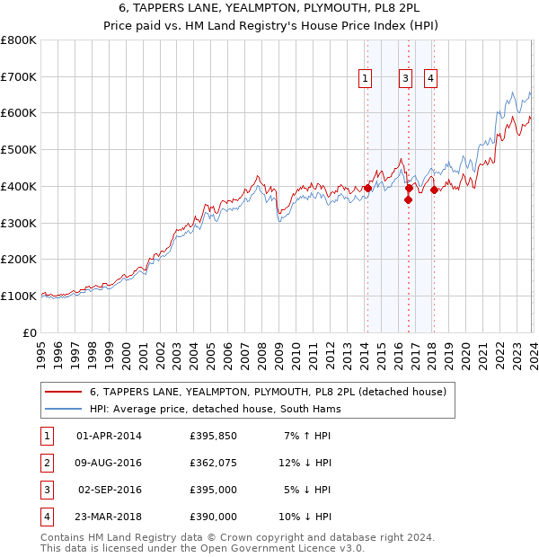 6, TAPPERS LANE, YEALMPTON, PLYMOUTH, PL8 2PL: Price paid vs HM Land Registry's House Price Index