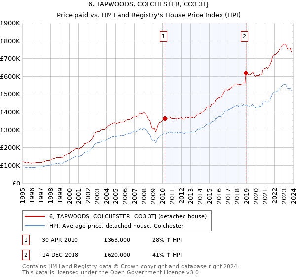 6, TAPWOODS, COLCHESTER, CO3 3TJ: Price paid vs HM Land Registry's House Price Index