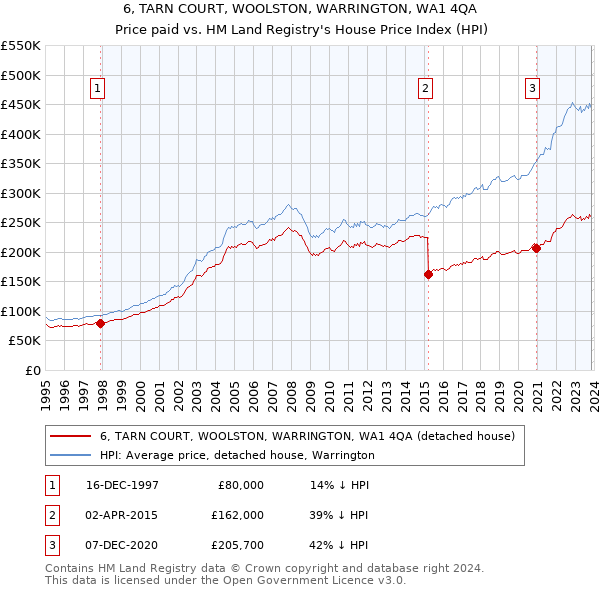 6, TARN COURT, WOOLSTON, WARRINGTON, WA1 4QA: Price paid vs HM Land Registry's House Price Index