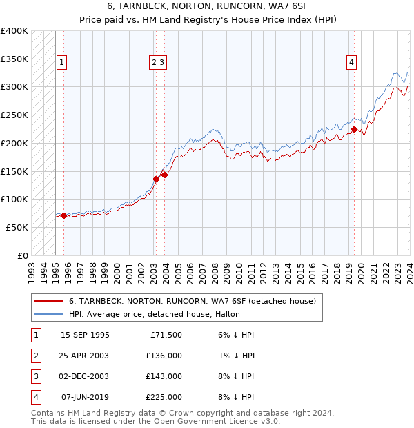 6, TARNBECK, NORTON, RUNCORN, WA7 6SF: Price paid vs HM Land Registry's House Price Index