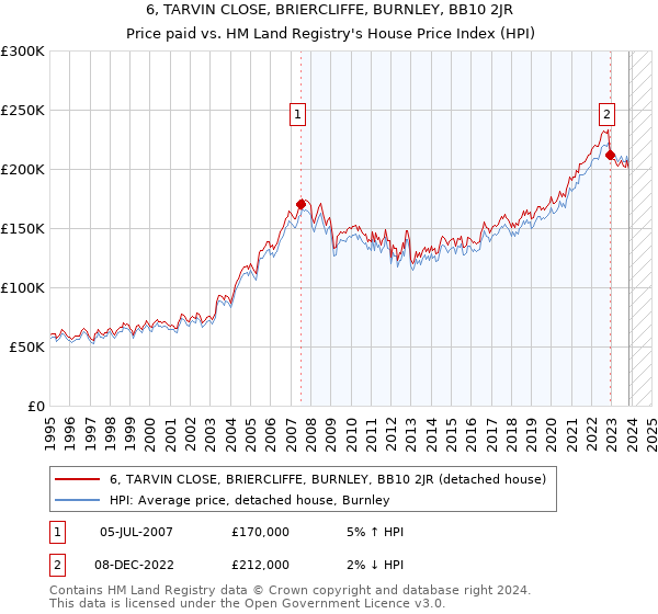 6, TARVIN CLOSE, BRIERCLIFFE, BURNLEY, BB10 2JR: Price paid vs HM Land Registry's House Price Index