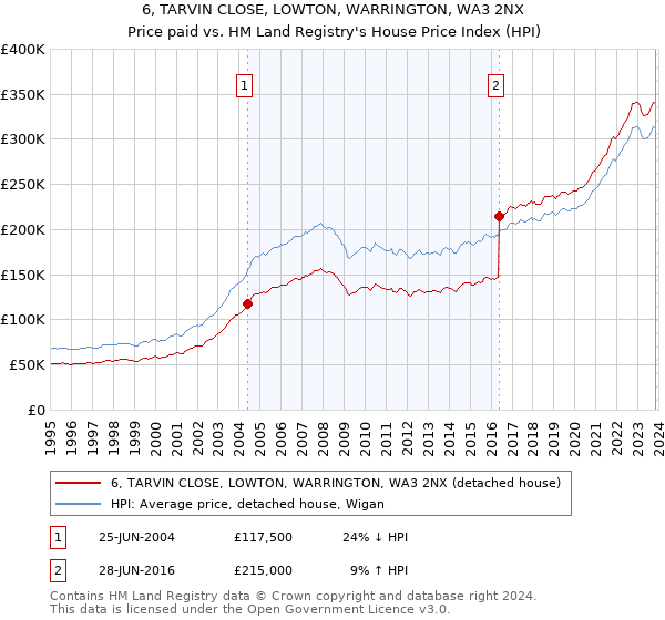 6, TARVIN CLOSE, LOWTON, WARRINGTON, WA3 2NX: Price paid vs HM Land Registry's House Price Index
