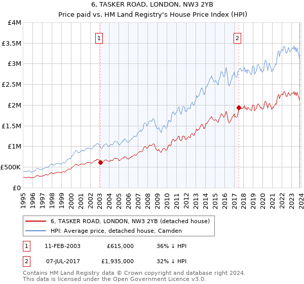 6, TASKER ROAD, LONDON, NW3 2YB: Price paid vs HM Land Registry's House Price Index