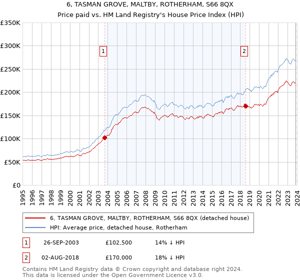 6, TASMAN GROVE, MALTBY, ROTHERHAM, S66 8QX: Price paid vs HM Land Registry's House Price Index