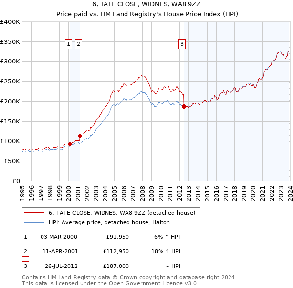 6, TATE CLOSE, WIDNES, WA8 9ZZ: Price paid vs HM Land Registry's House Price Index