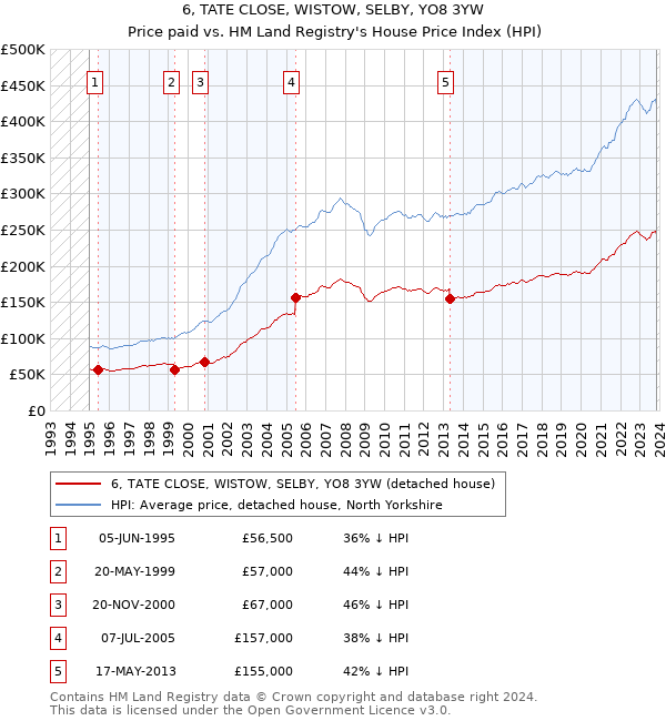 6, TATE CLOSE, WISTOW, SELBY, YO8 3YW: Price paid vs HM Land Registry's House Price Index