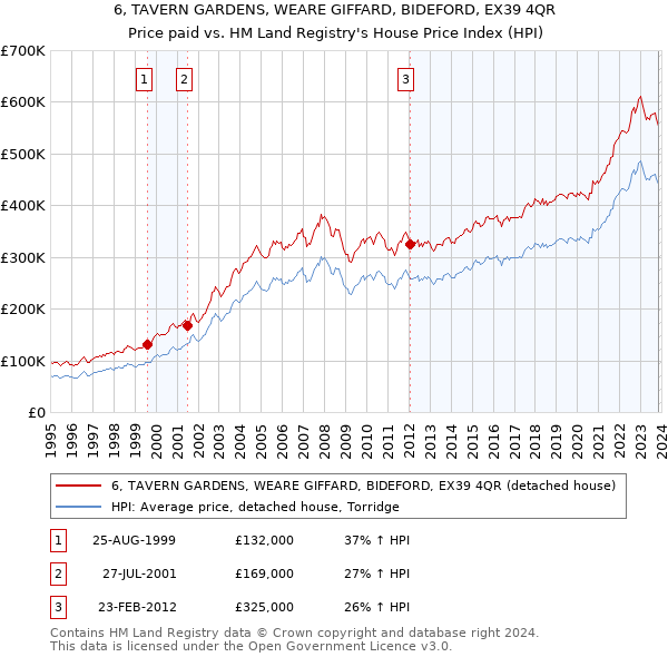 6, TAVERN GARDENS, WEARE GIFFARD, BIDEFORD, EX39 4QR: Price paid vs HM Land Registry's House Price Index
