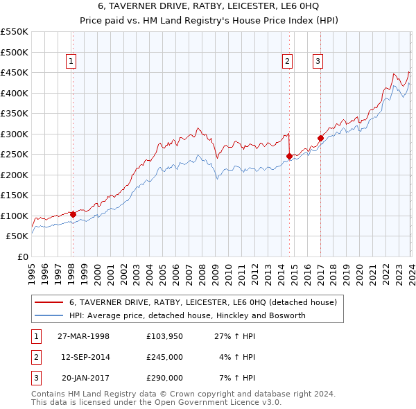 6, TAVERNER DRIVE, RATBY, LEICESTER, LE6 0HQ: Price paid vs HM Land Registry's House Price Index