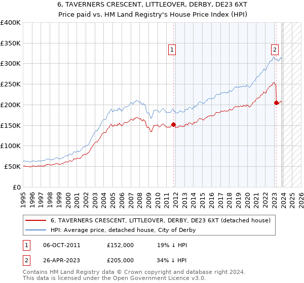 6, TAVERNERS CRESCENT, LITTLEOVER, DERBY, DE23 6XT: Price paid vs HM Land Registry's House Price Index