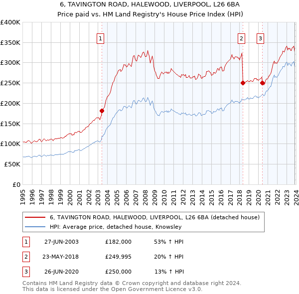6, TAVINGTON ROAD, HALEWOOD, LIVERPOOL, L26 6BA: Price paid vs HM Land Registry's House Price Index