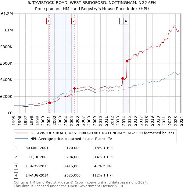 6, TAVISTOCK ROAD, WEST BRIDGFORD, NOTTINGHAM, NG2 6FH: Price paid vs HM Land Registry's House Price Index