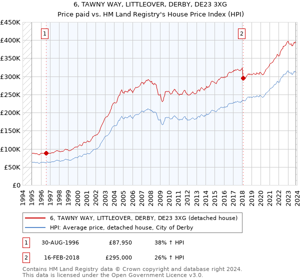 6, TAWNY WAY, LITTLEOVER, DERBY, DE23 3XG: Price paid vs HM Land Registry's House Price Index