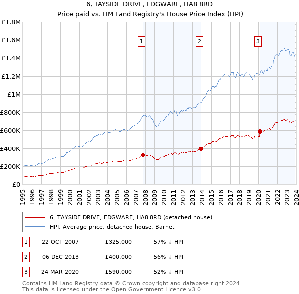 6, TAYSIDE DRIVE, EDGWARE, HA8 8RD: Price paid vs HM Land Registry's House Price Index