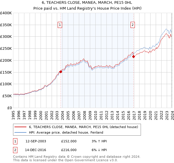 6, TEACHERS CLOSE, MANEA, MARCH, PE15 0HL: Price paid vs HM Land Registry's House Price Index