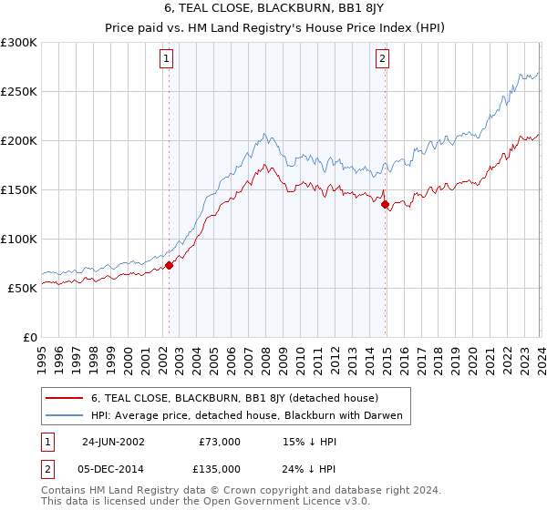 6, TEAL CLOSE, BLACKBURN, BB1 8JY: Price paid vs HM Land Registry's House Price Index