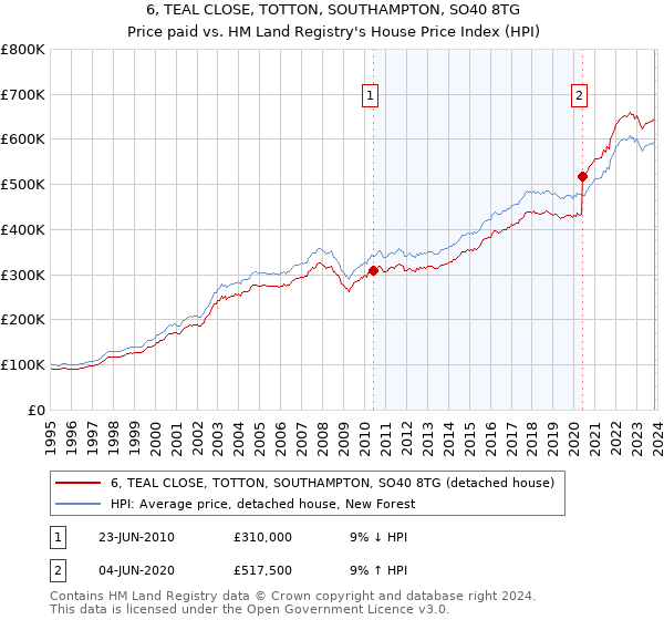 6, TEAL CLOSE, TOTTON, SOUTHAMPTON, SO40 8TG: Price paid vs HM Land Registry's House Price Index