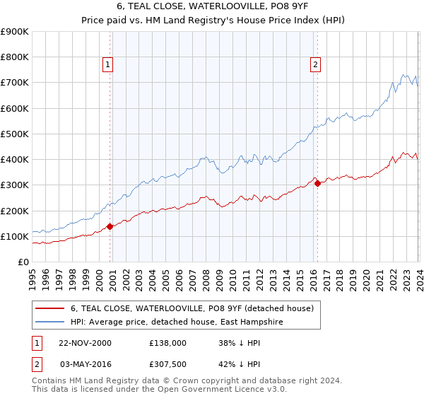 6, TEAL CLOSE, WATERLOOVILLE, PO8 9YF: Price paid vs HM Land Registry's House Price Index