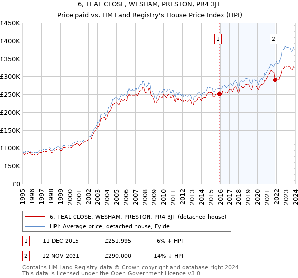 6, TEAL CLOSE, WESHAM, PRESTON, PR4 3JT: Price paid vs HM Land Registry's House Price Index