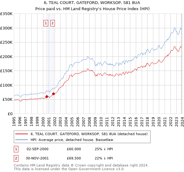 6, TEAL COURT, GATEFORD, WORKSOP, S81 8UA: Price paid vs HM Land Registry's House Price Index