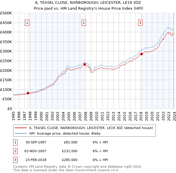 6, TEASEL CLOSE, NARBOROUGH, LEICESTER, LE19 3DZ: Price paid vs HM Land Registry's House Price Index