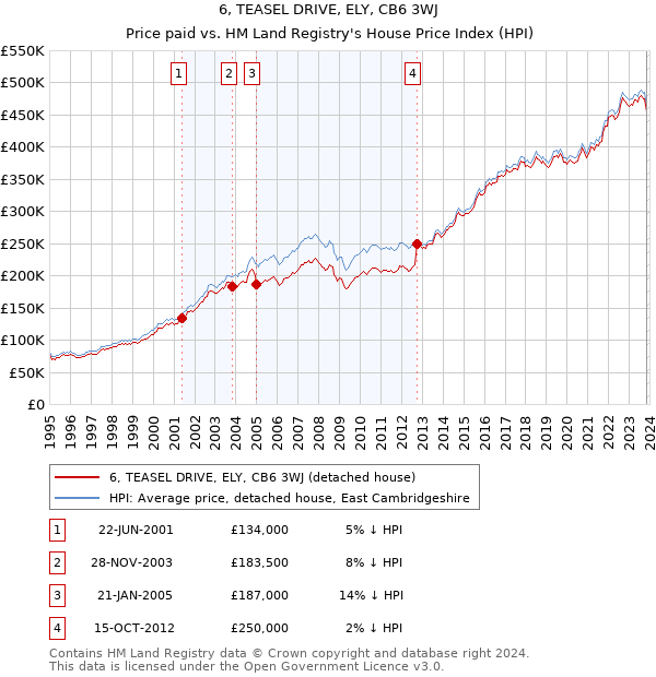 6, TEASEL DRIVE, ELY, CB6 3WJ: Price paid vs HM Land Registry's House Price Index
