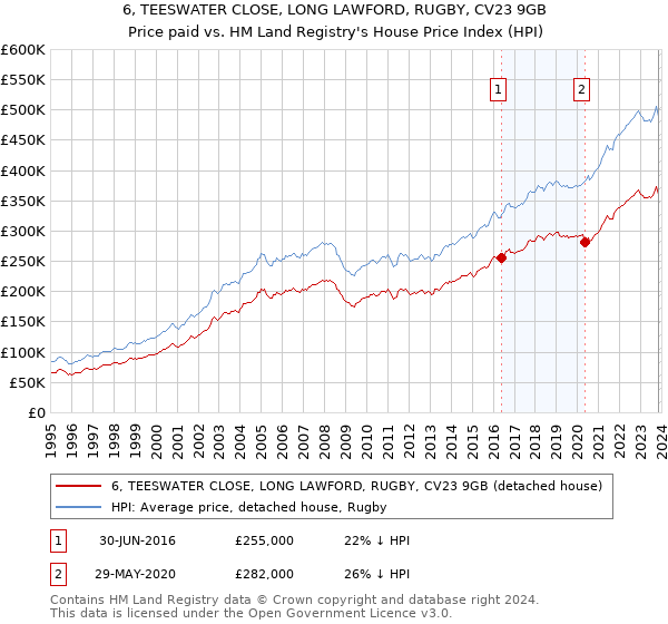 6, TEESWATER CLOSE, LONG LAWFORD, RUGBY, CV23 9GB: Price paid vs HM Land Registry's House Price Index