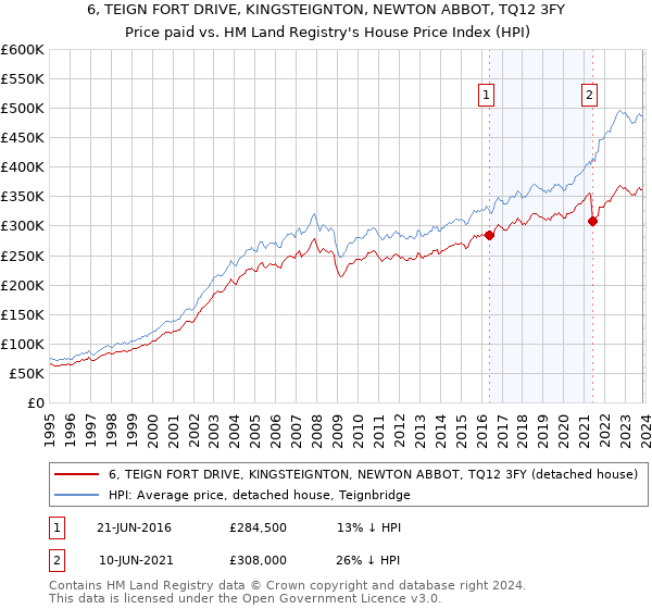 6, TEIGN FORT DRIVE, KINGSTEIGNTON, NEWTON ABBOT, TQ12 3FY: Price paid vs HM Land Registry's House Price Index