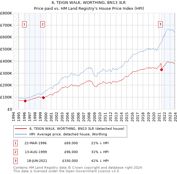 6, TEIGN WALK, WORTHING, BN13 3LR: Price paid vs HM Land Registry's House Price Index