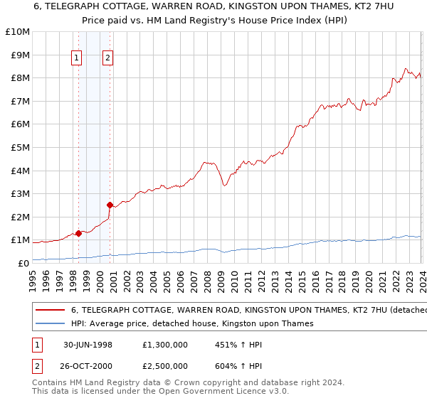 6, TELEGRAPH COTTAGE, WARREN ROAD, KINGSTON UPON THAMES, KT2 7HU: Price paid vs HM Land Registry's House Price Index
