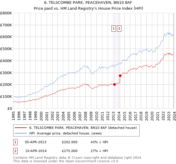 6, TELSCOMBE PARK, PEACEHAVEN, BN10 8AF: Price paid vs HM Land Registry's House Price Index