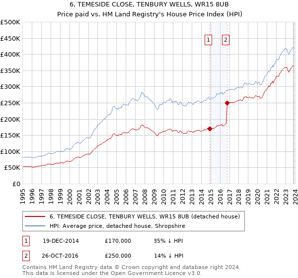 6, TEMESIDE CLOSE, TENBURY WELLS, WR15 8UB: Price paid vs HM Land Registry's House Price Index