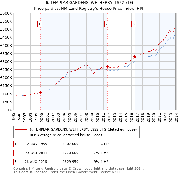 6, TEMPLAR GARDENS, WETHERBY, LS22 7TG: Price paid vs HM Land Registry's House Price Index