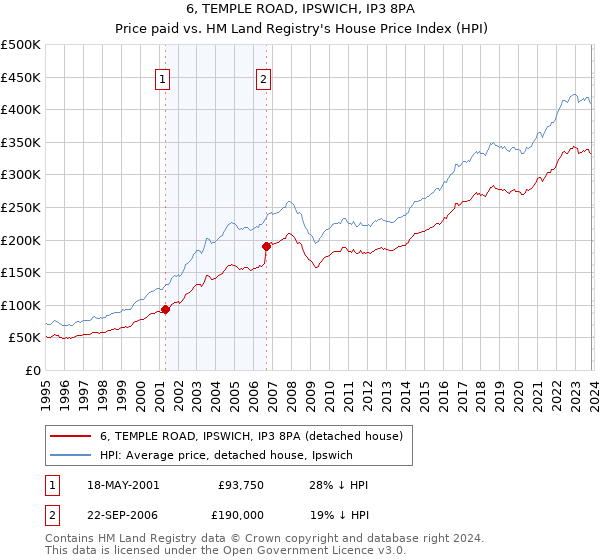6, TEMPLE ROAD, IPSWICH, IP3 8PA: Price paid vs HM Land Registry's House Price Index