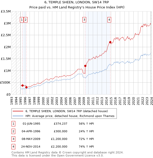 6, TEMPLE SHEEN, LONDON, SW14 7RP: Price paid vs HM Land Registry's House Price Index